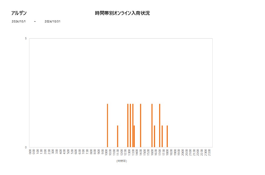 詳細時間別アルザン202410グラフ